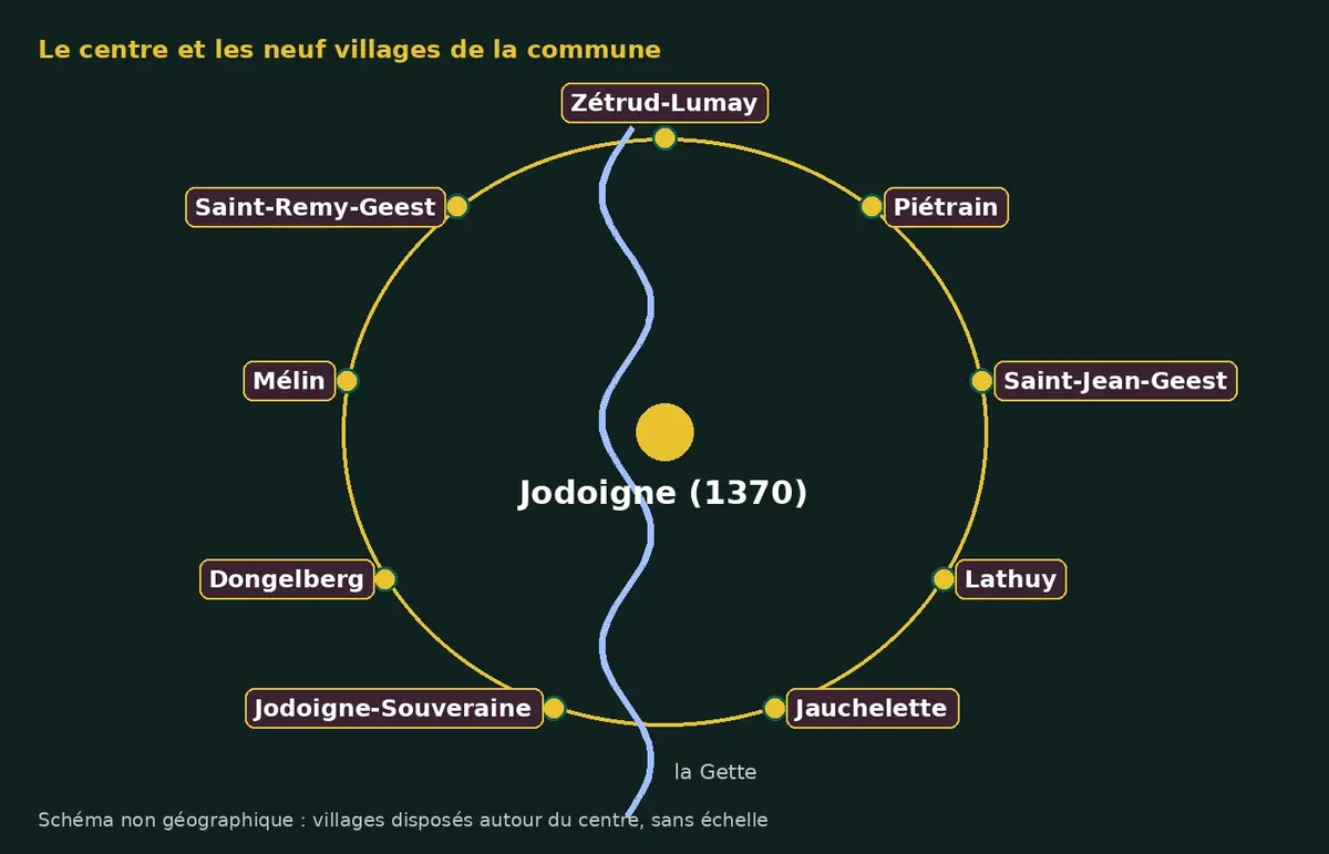 Schéma simplifié de Jodoigne et de ses neuf villages, sans échelle
